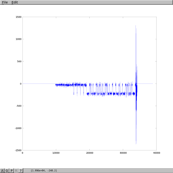 Real-valued signal after FM demodulation and noise reduction. Note that while still noisy, the separation between mark and space levels is clearly visible. The large burst at the end is noise produced by the demodulator as the carrier disappears.
