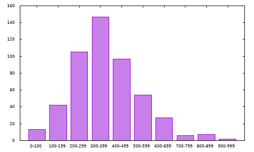 Distribution of difficulty scores of 500 random puzzles generated by 200 iterations each.